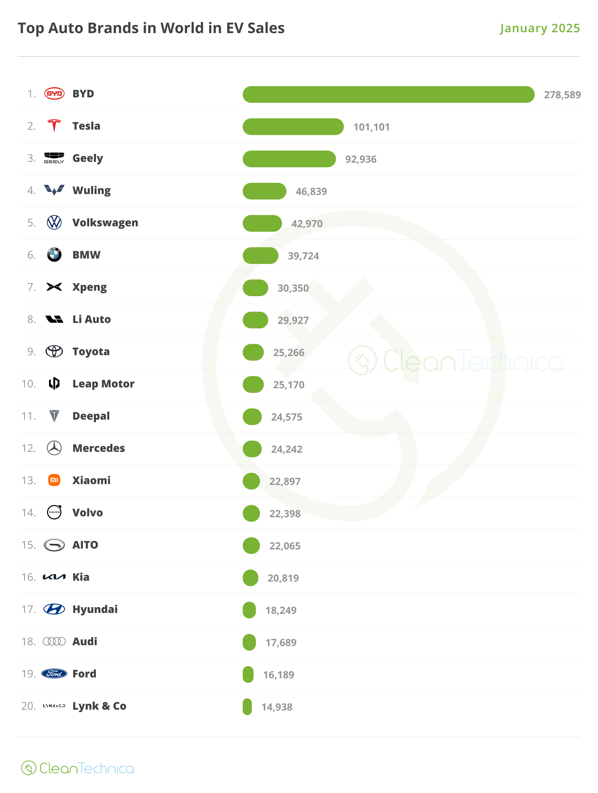 Top 20 EV Brands Worldwide - January 2025