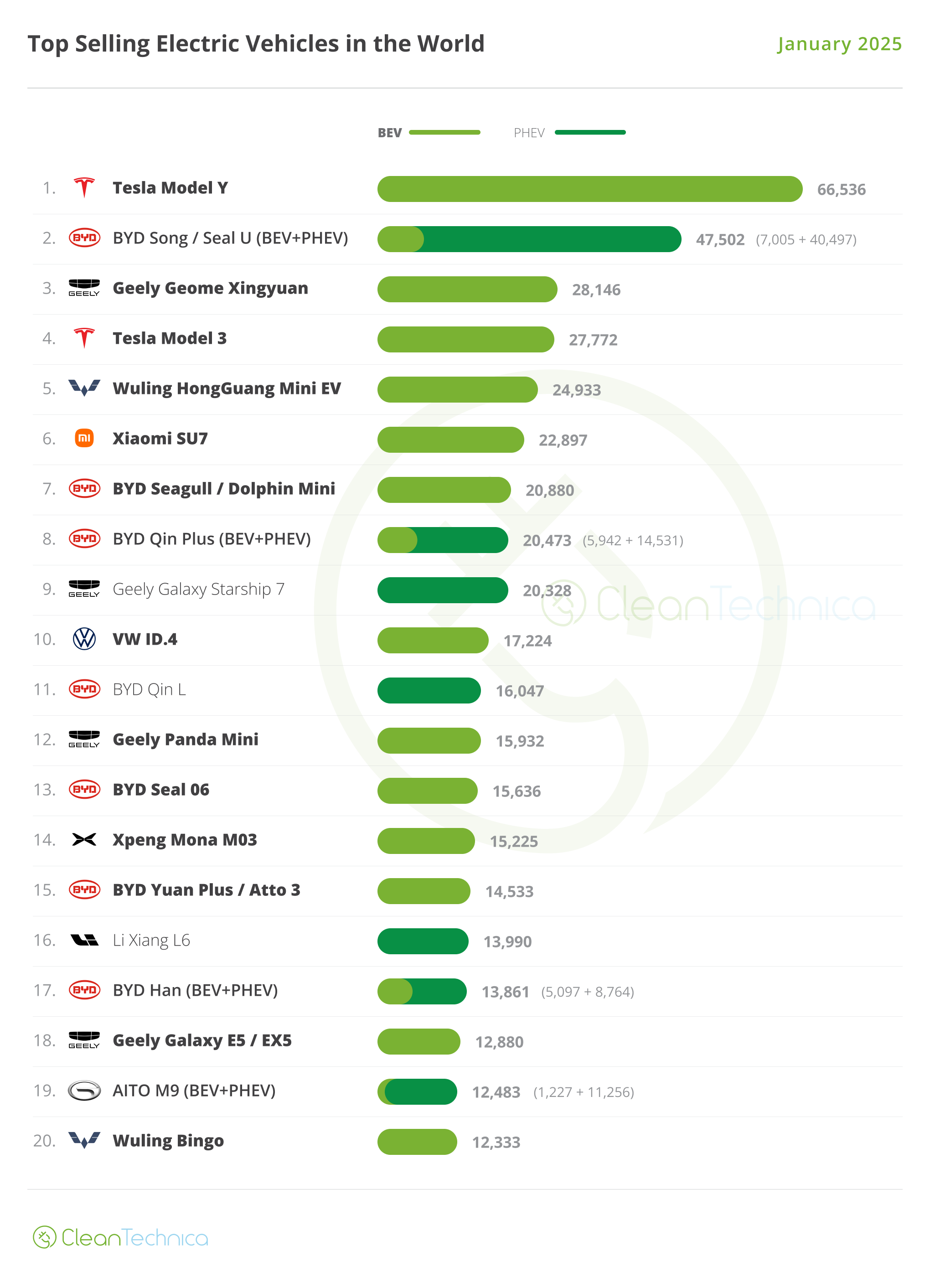 Top 20 EV Models Worldwide - January 2025