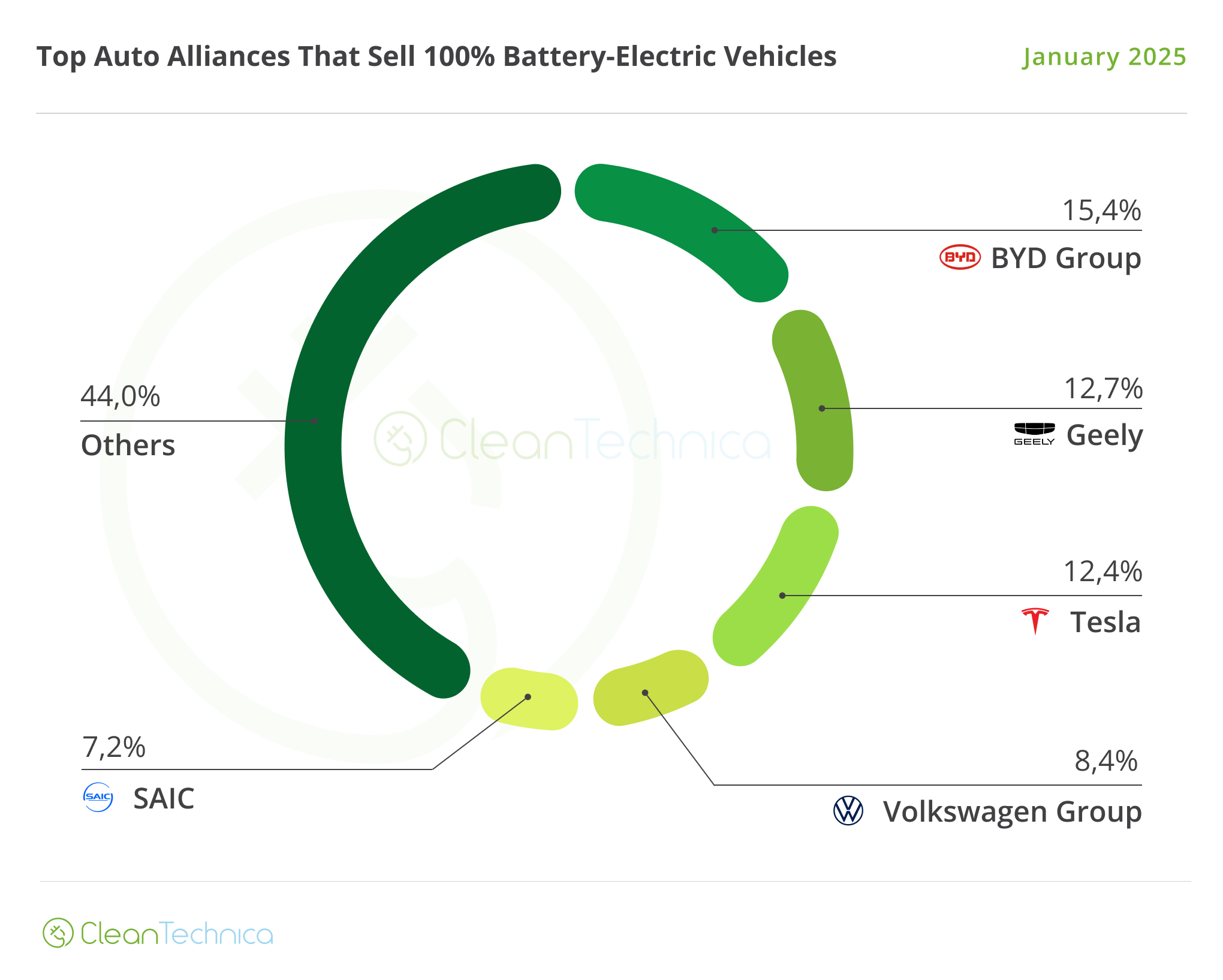 Top 20 OEM BEV Worldwide - January 2025