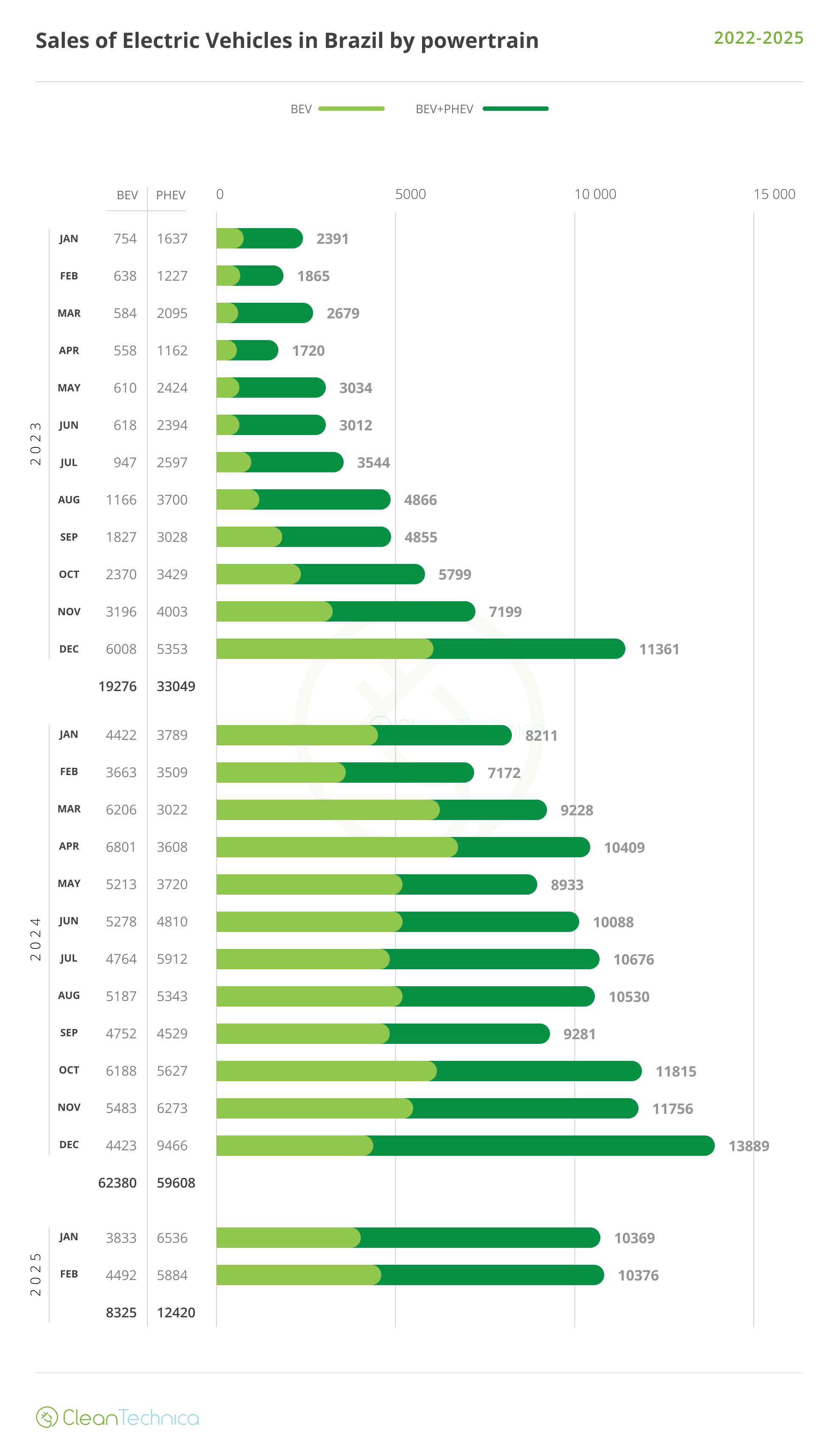 2025 02 Brazil BEV Sales 2022 2025 1