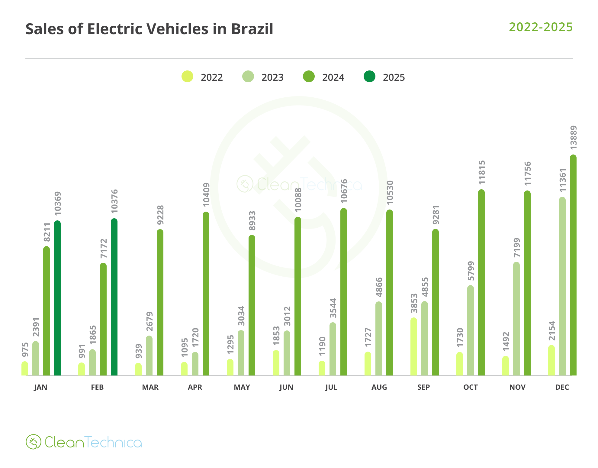 2025 02 Brazil BEV Sales 2022 2025