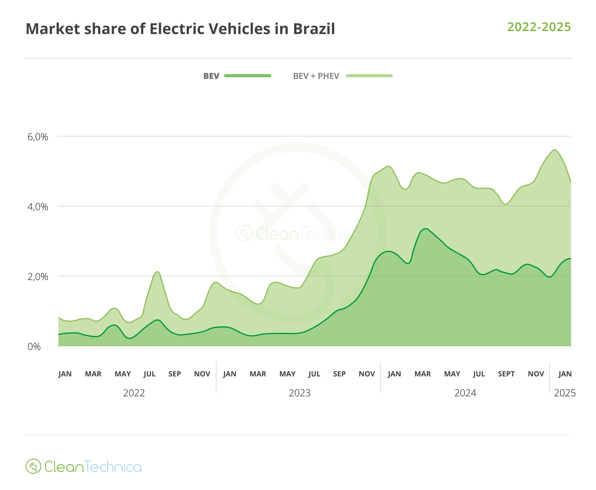 2025 02 Brazil EV Market Share 2022 2025