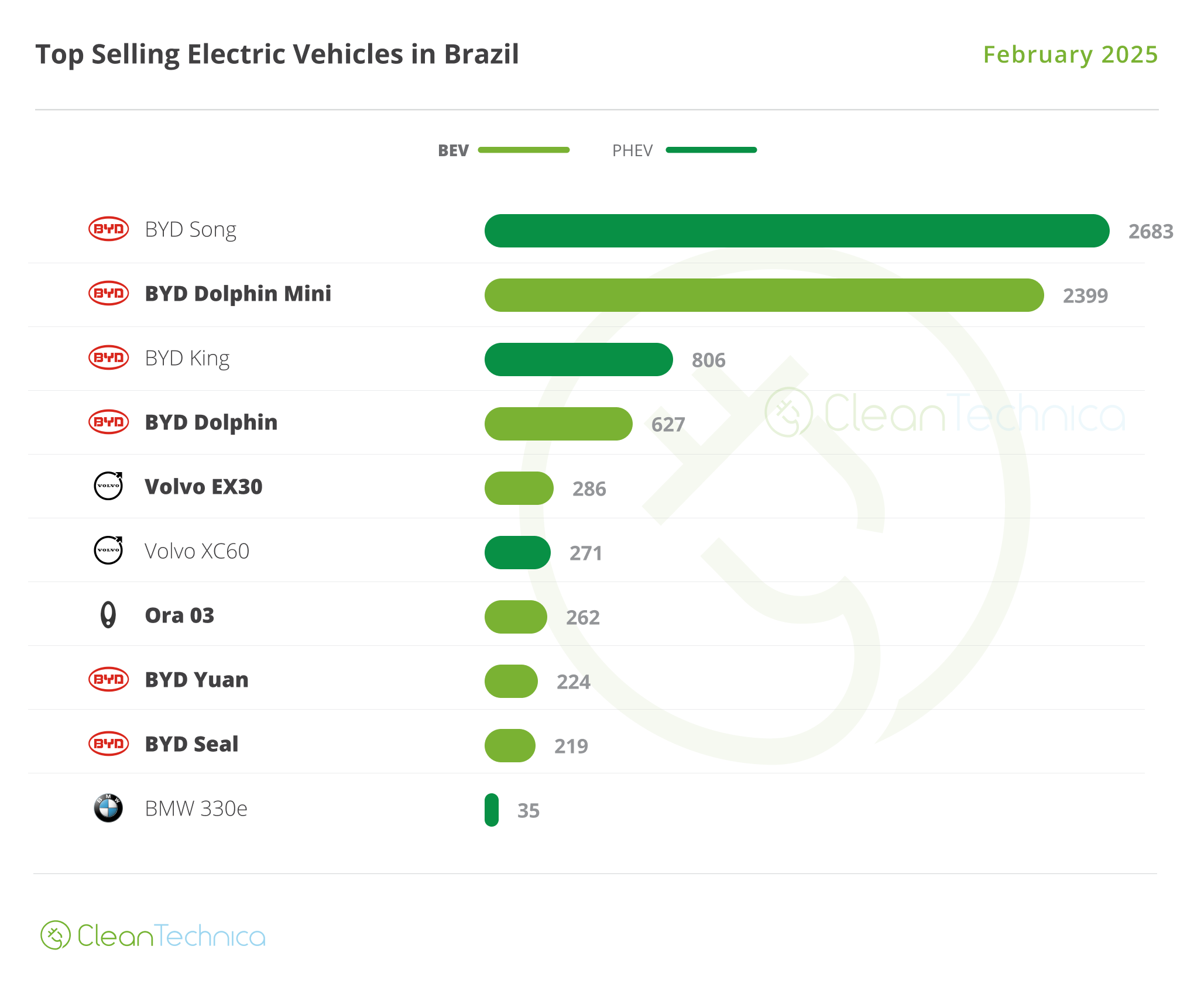 2025 02 Brazil Top 10 Model February