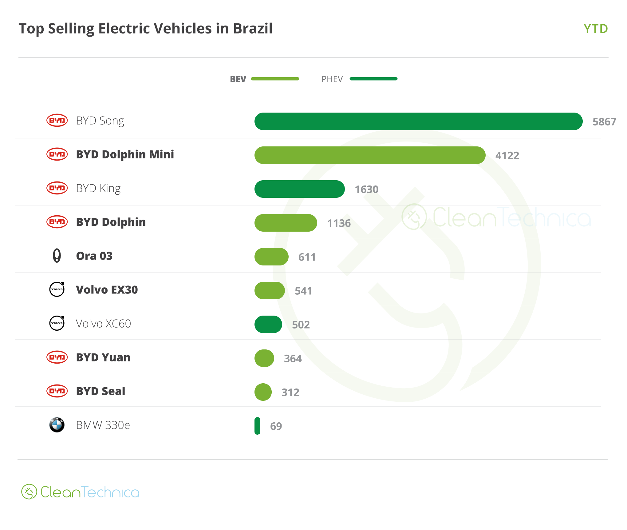 2025 02 Brazil Top 10 Model YTD