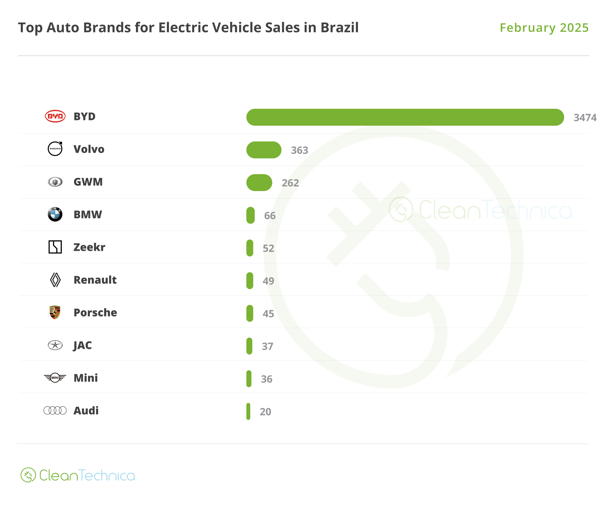 2025 02 Brazil Top Brands February