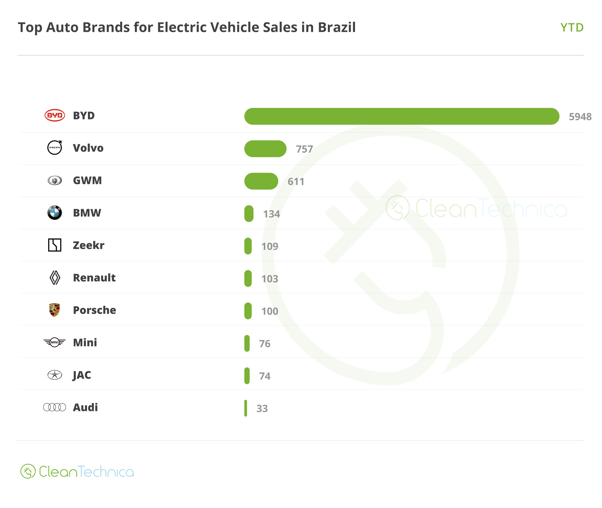 2025 02 Brazil Top Brands YTD