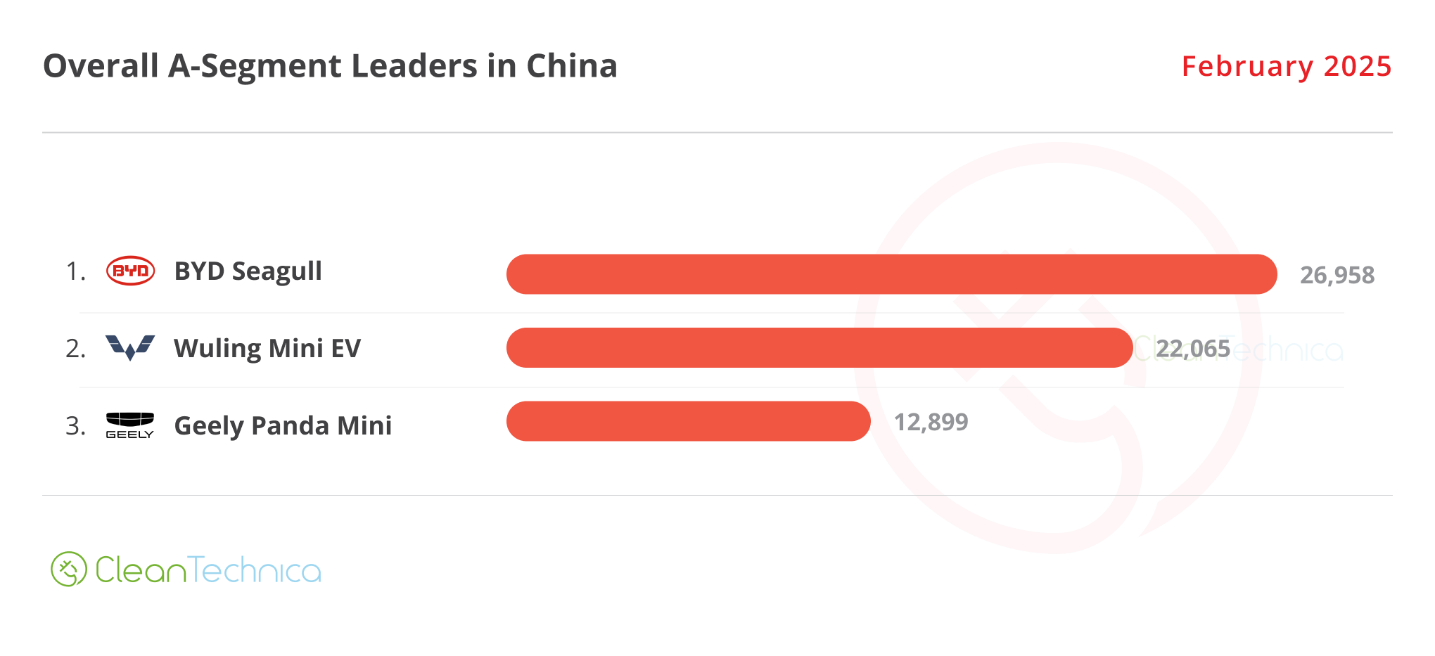 2025 02 China A Segment Leaders February