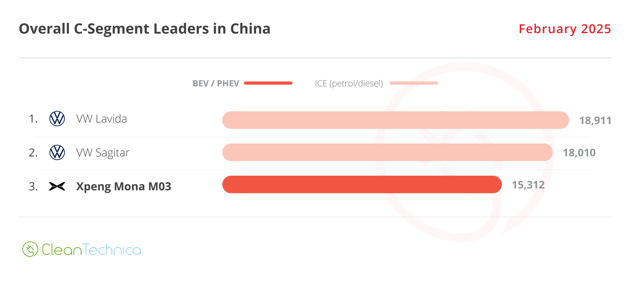 2025 02 China C Segment Leaders February