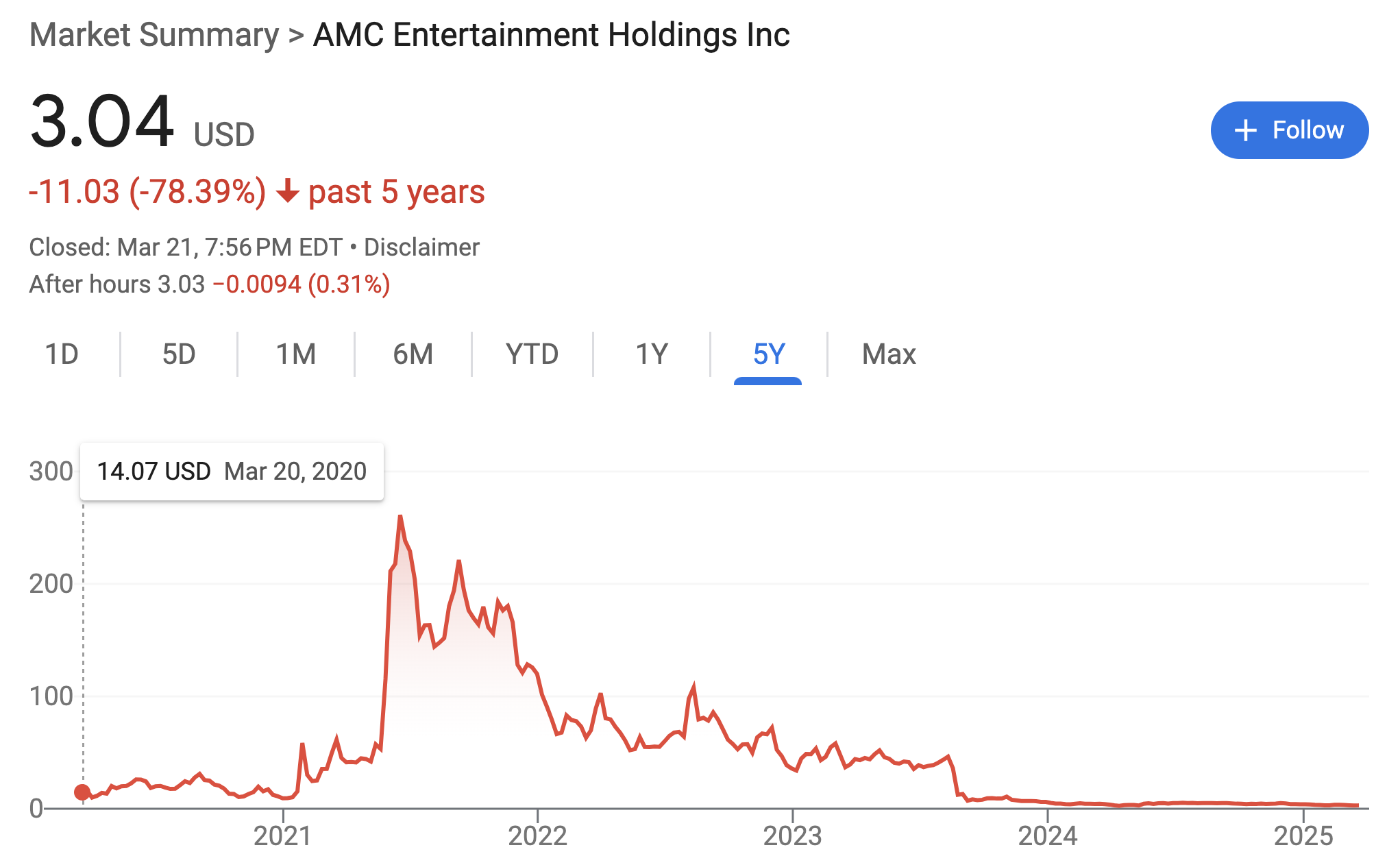 AMC 5 year trend 1