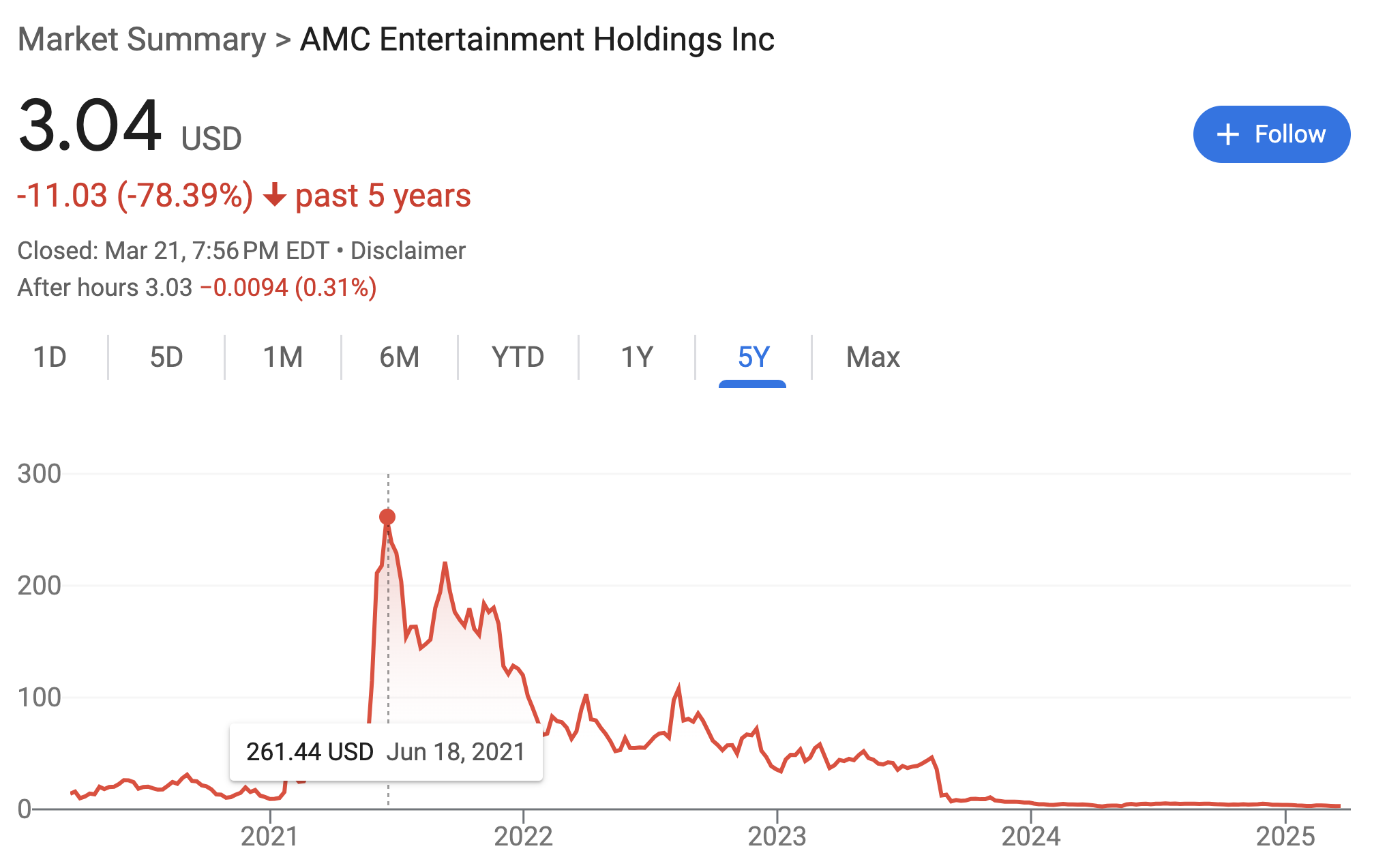 AMC 5 year trend 2