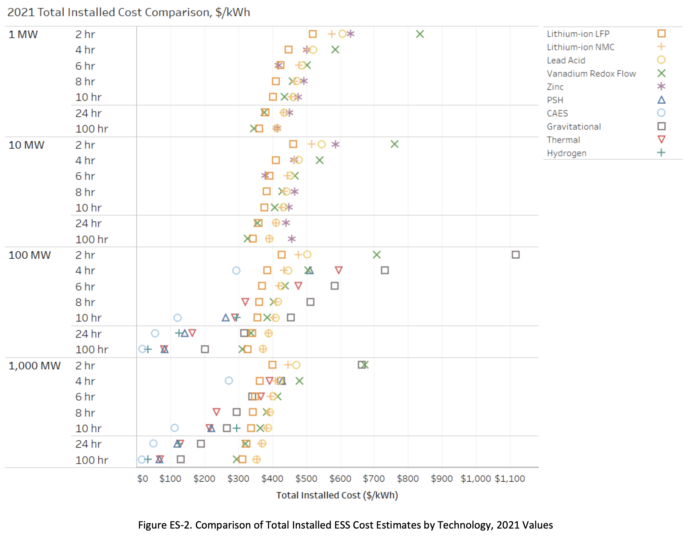 Battery energy cost comparison by battery chemistry type graph