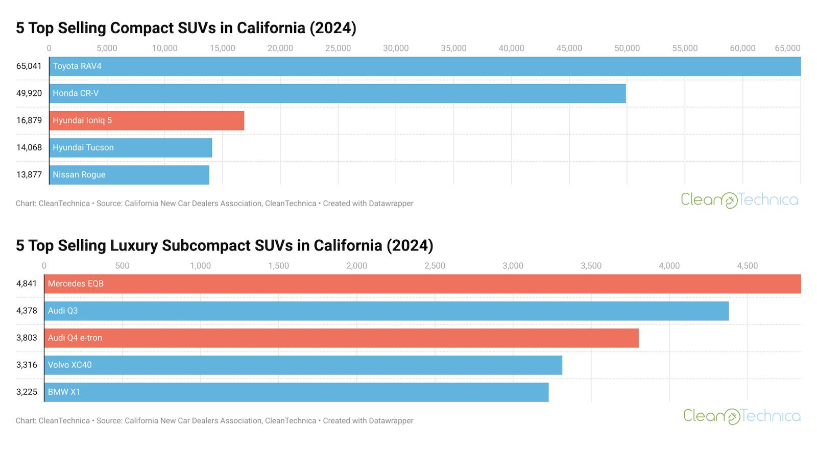 10 Electric Vehicles Beating Gas Competitors in California