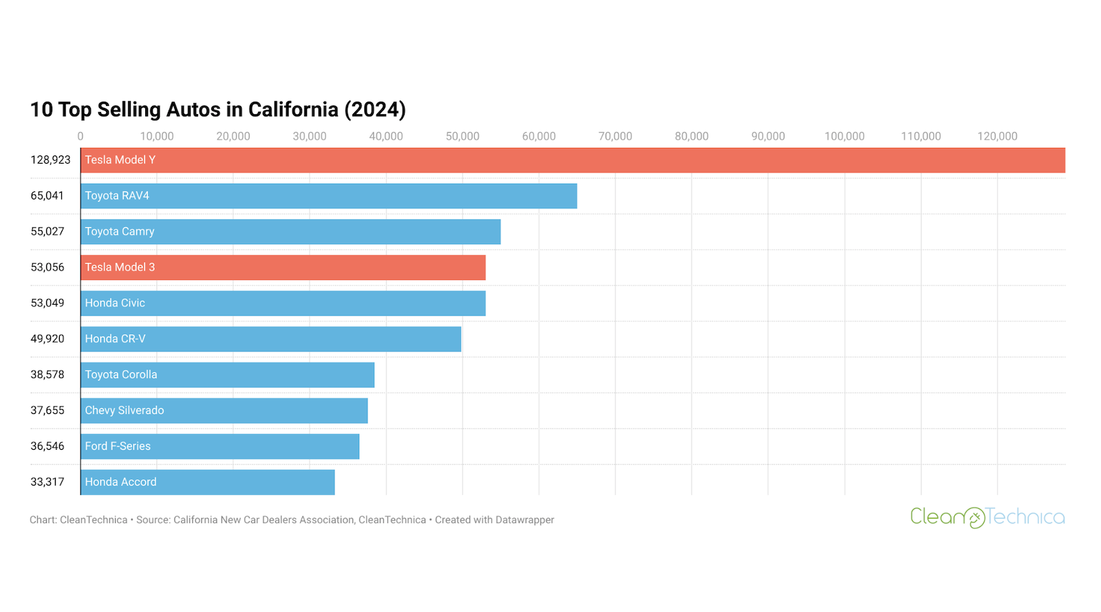 California Electric Vehicle Sales Rose to 22% Share in 2024, Dominated by (a Declining) Tesla