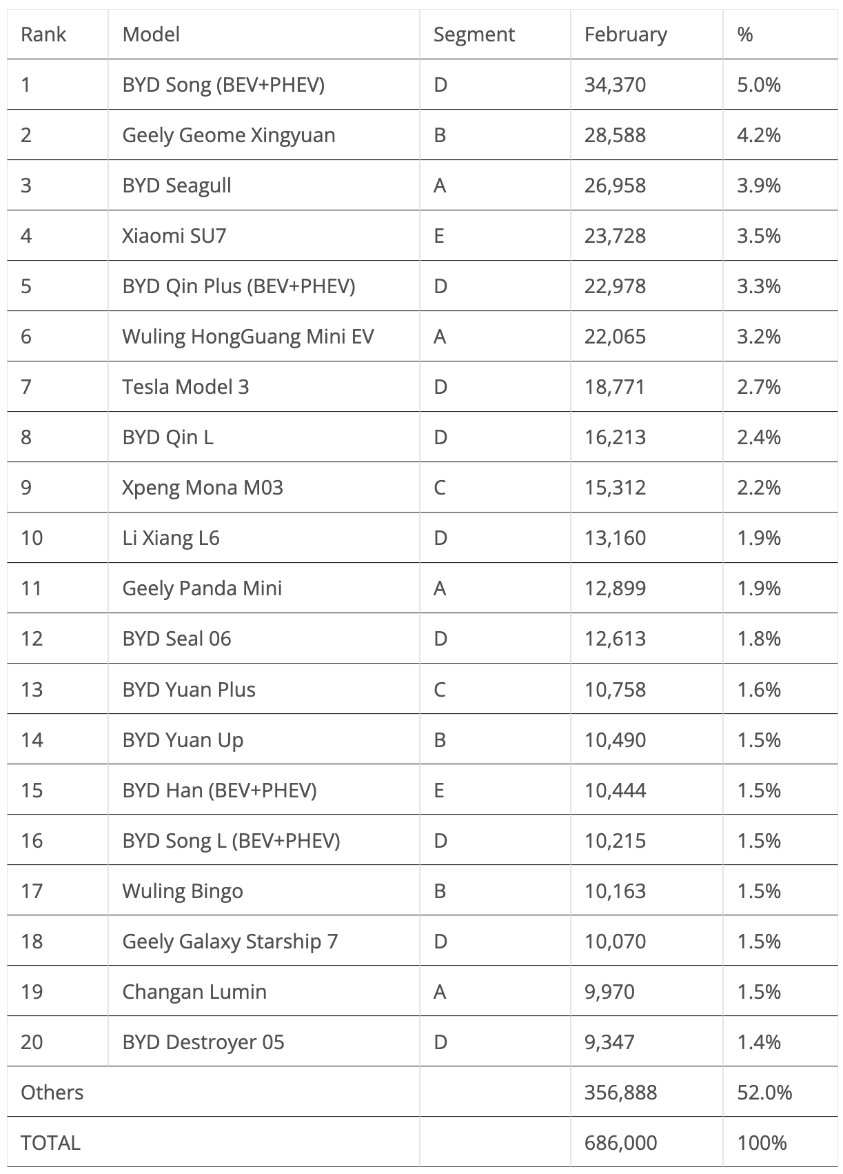 China EV Sales Table February 2025