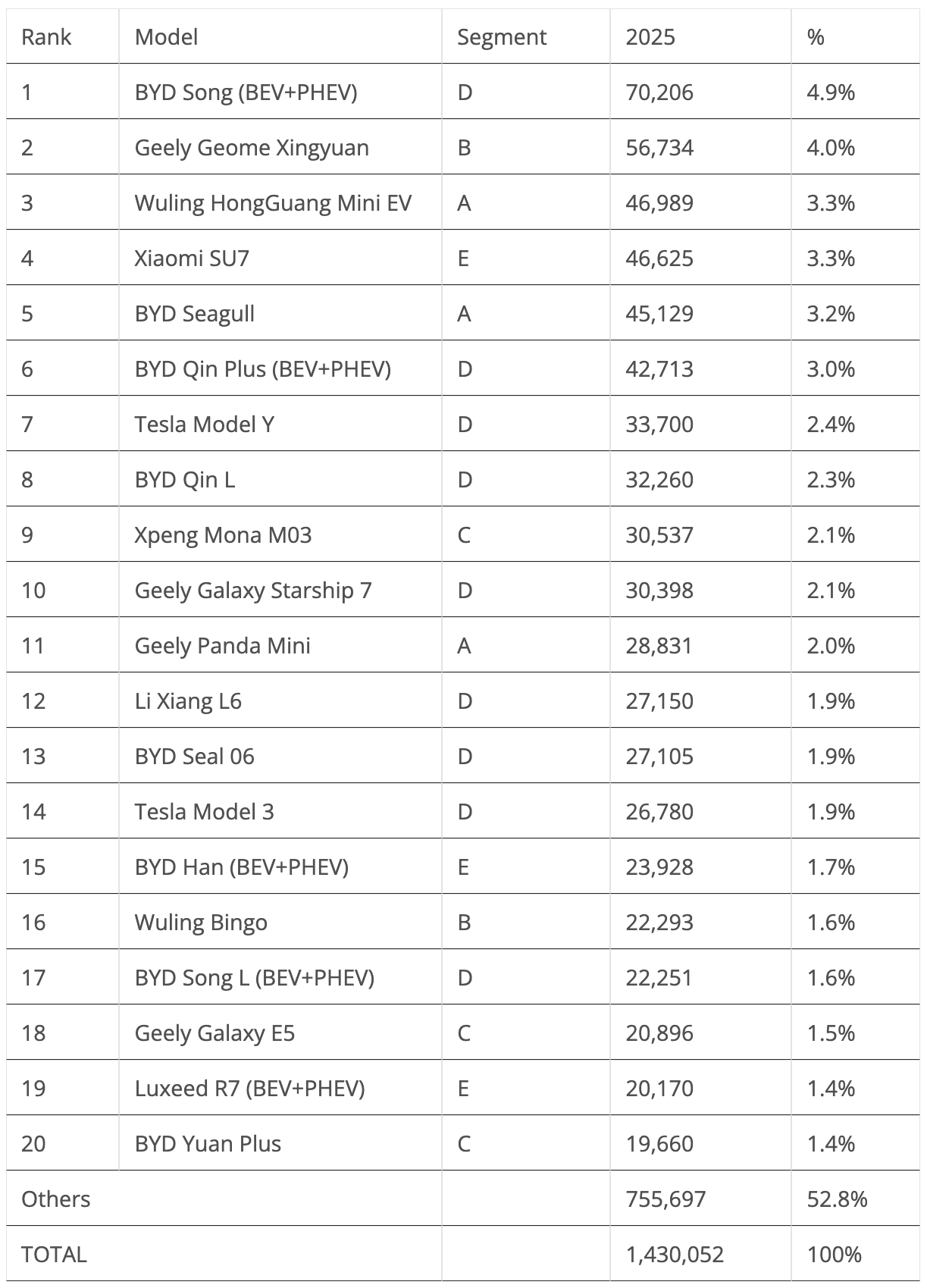 China EV Sales Table January February 2025