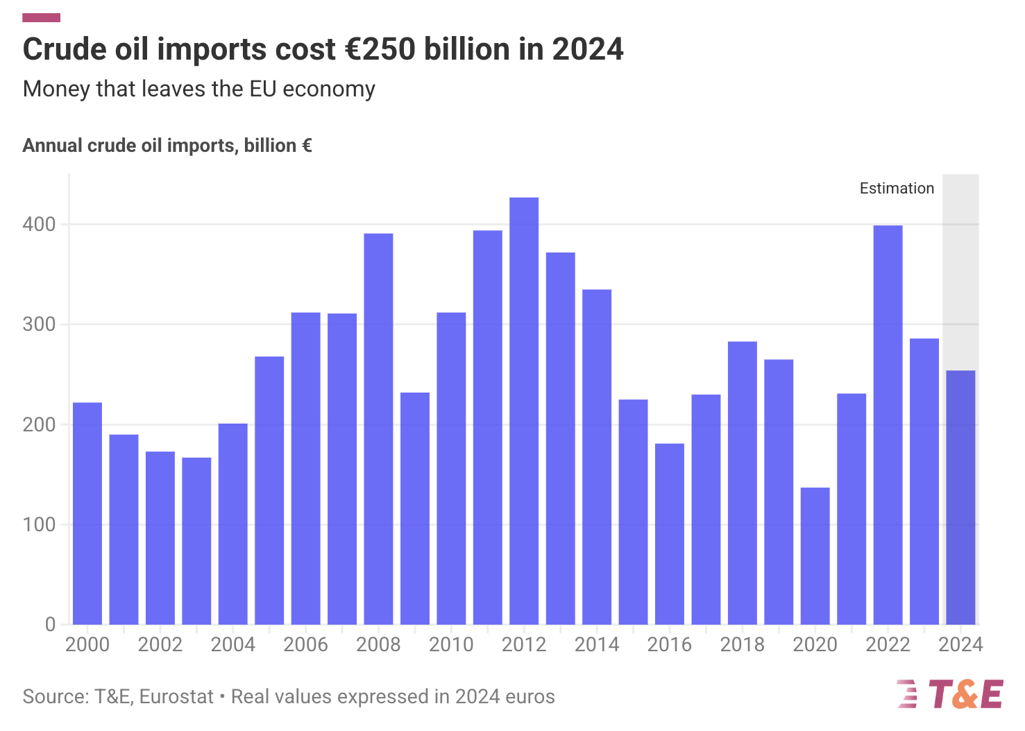 Crude oil imports EU 2024