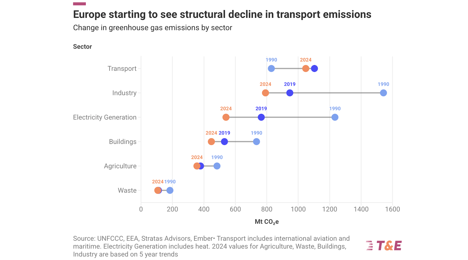 Europe Set to Save 20 Million Tonnes of CO2 This Year Thanks to Switch to EVs