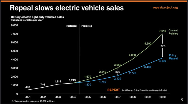 Graph showing the potential impact of repealing EV tax credits