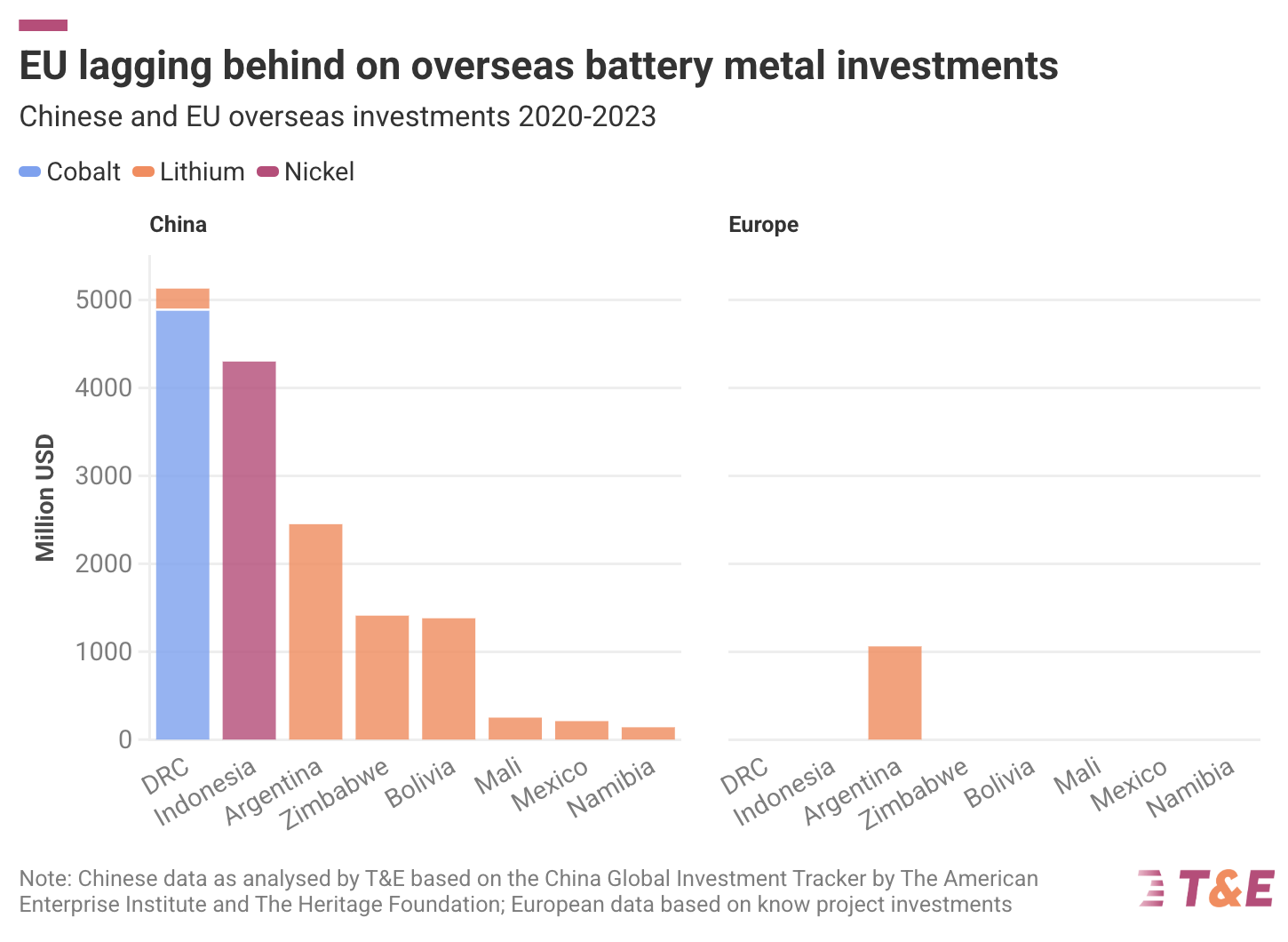 Europe lagging metal investment