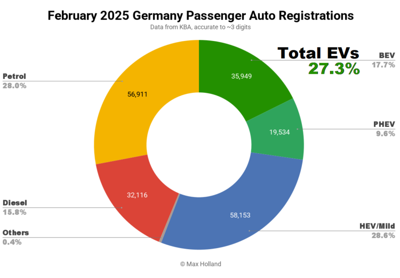 EVs Take 27.3% Share In Germany