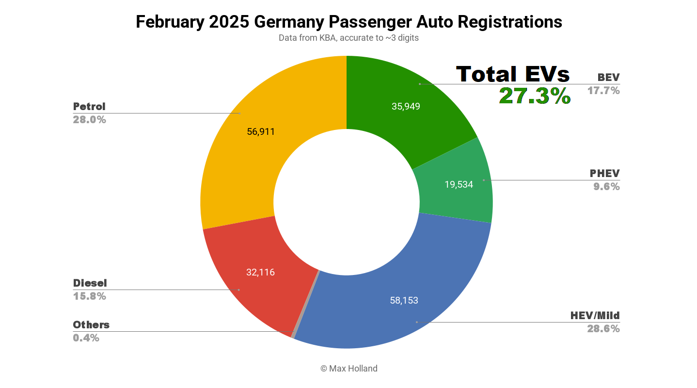 EVs Take 27.3% Share In Germany – Volkswagen ID.7 Still Leading