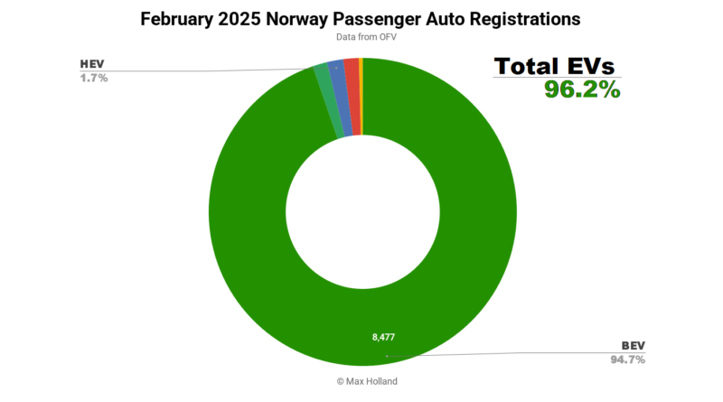 EVs Take 96.2% Share In Norway