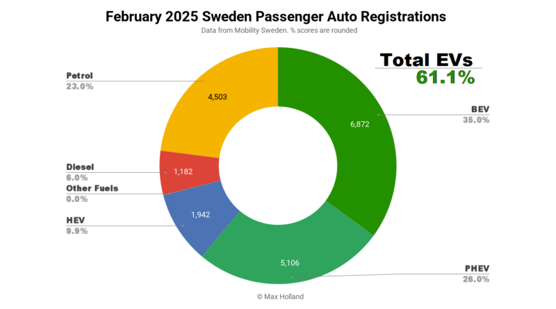 EVs Take 61.1% Share In Sweden