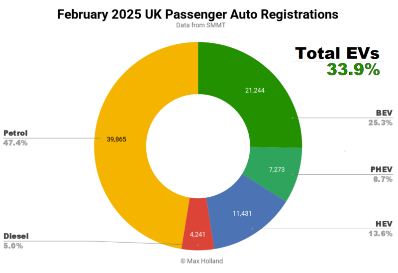 EVs Take 33.9% Share In The UK