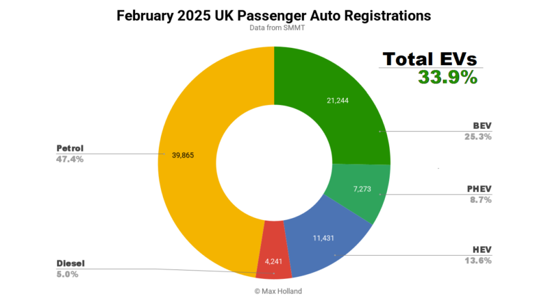 EVs Take 33.9% Share In The UK