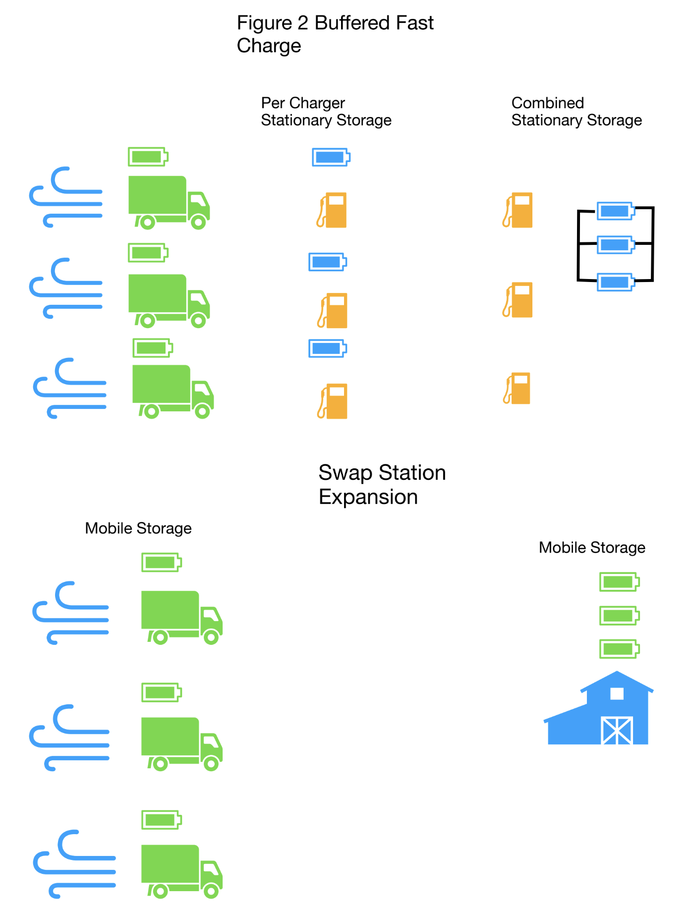 Figure 2 Buffered Fast Charge