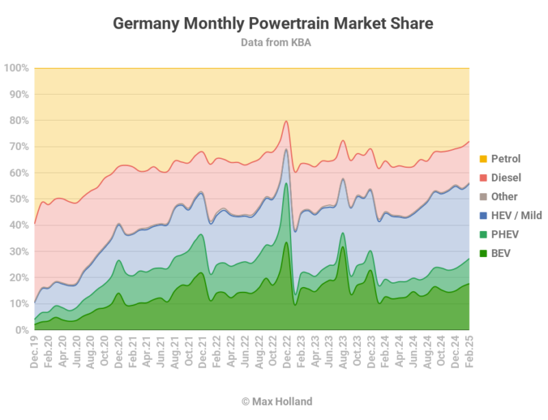 EVs Take 27.3% Share In Germany