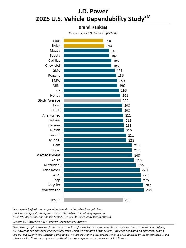 JD Power Auto Brand Dependability ranking