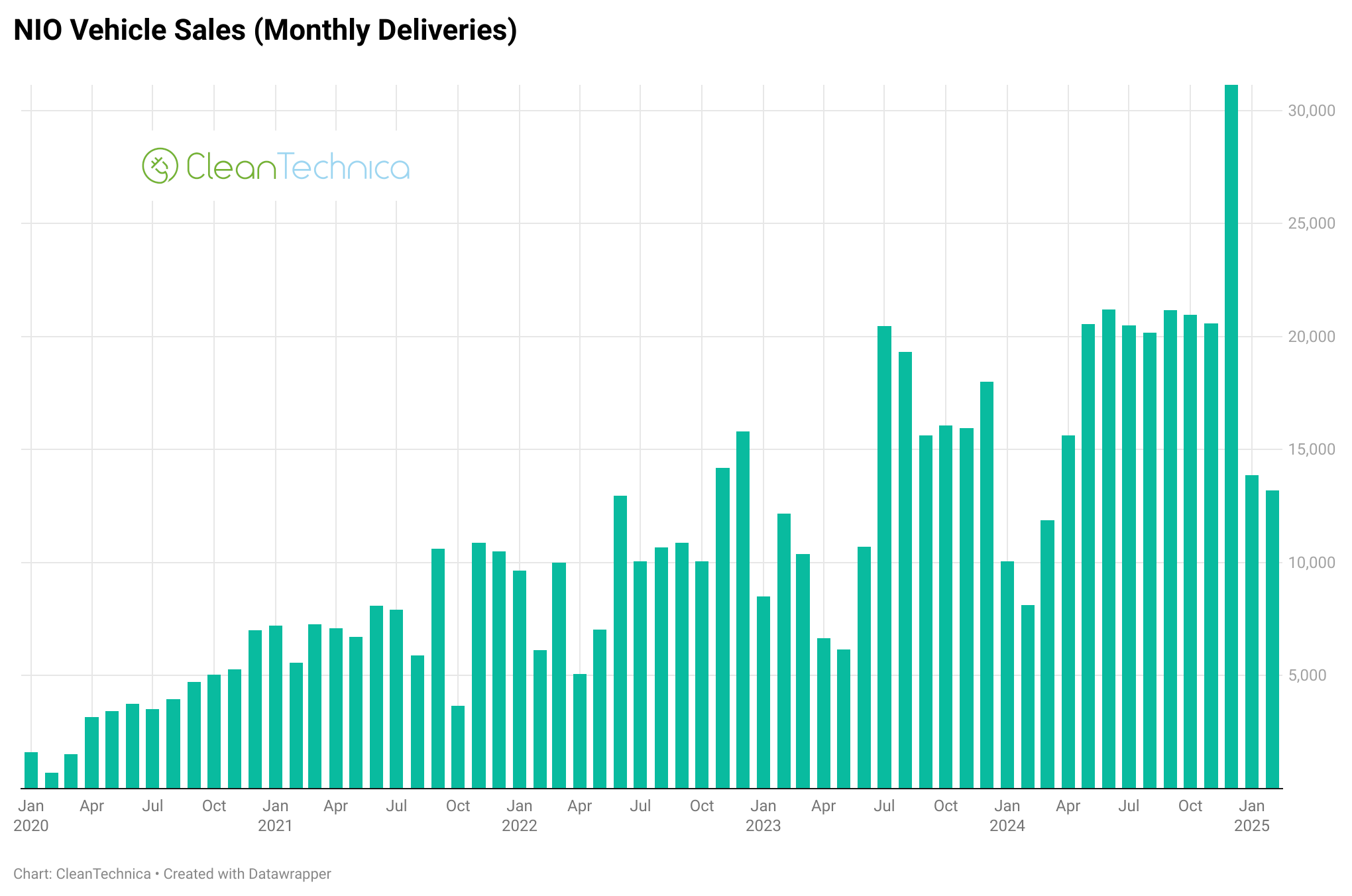 NIO vehicle sales monthly deliveries February 2025 logo