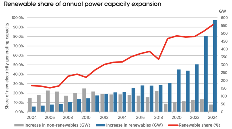 Renewable Energy vs Fossil Fuels Capacity