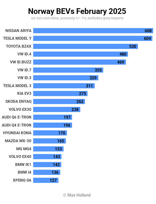 Norway BEVs February 2025