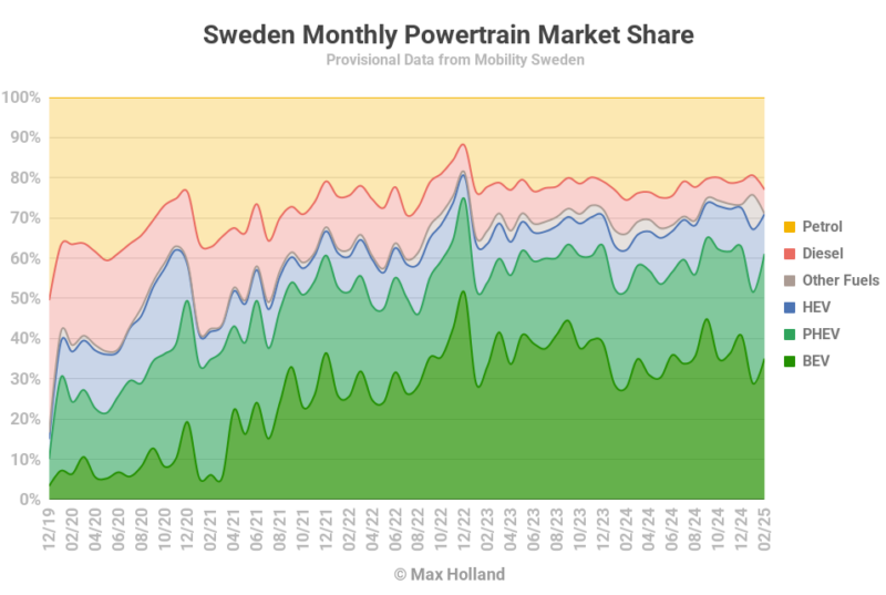 EVs Take 61.1% Share In Sweden