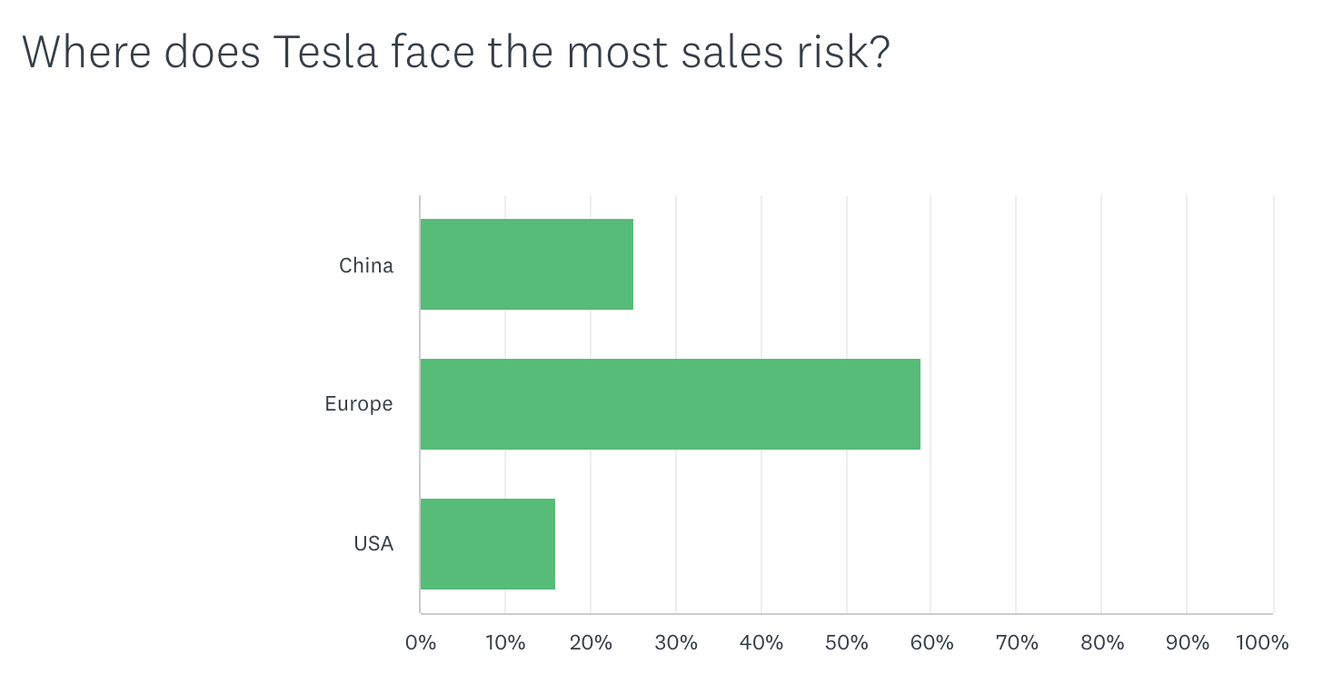 Tesla faces most sales risk in Europe China USA