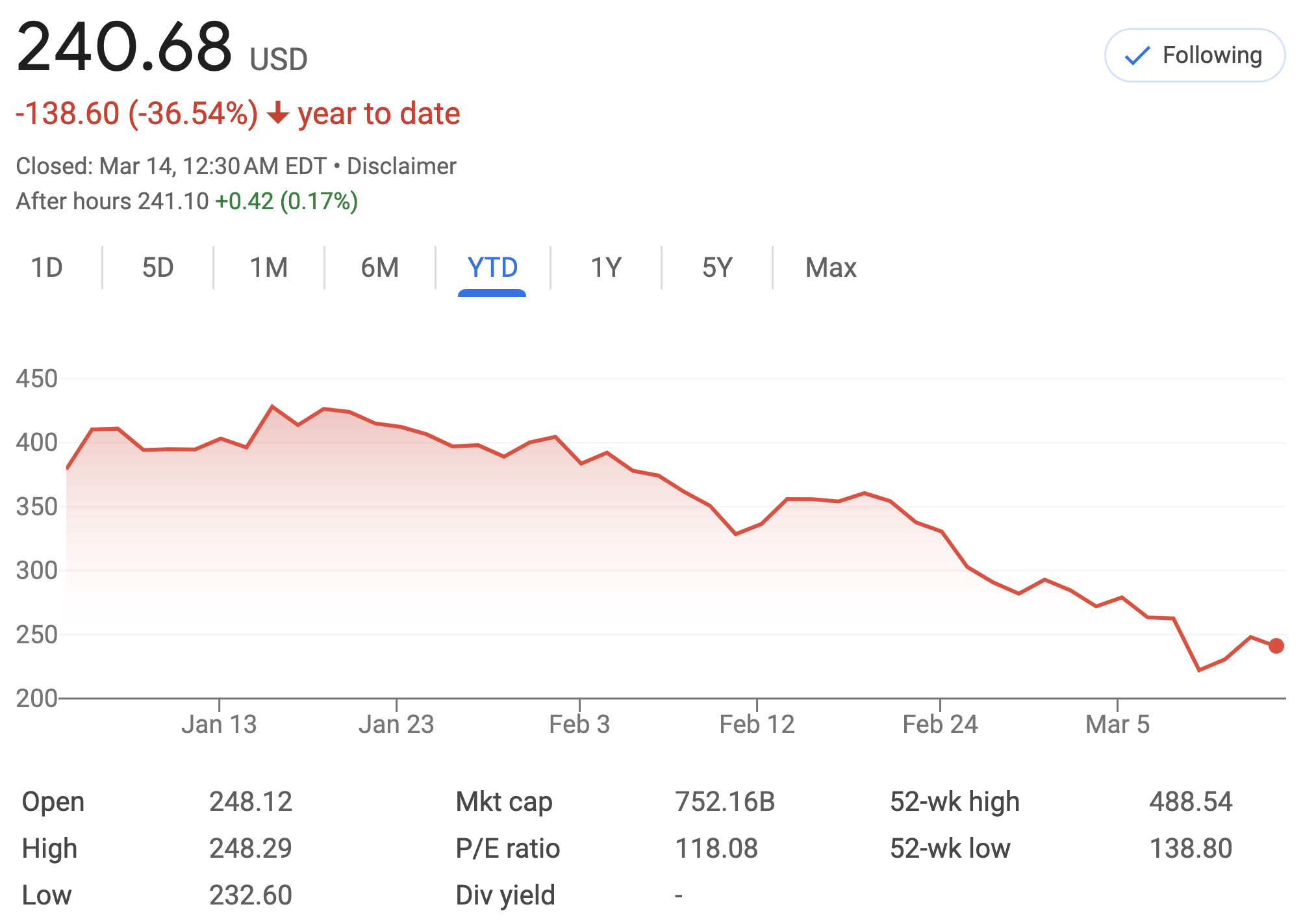 Tesla stock price YTD year chart