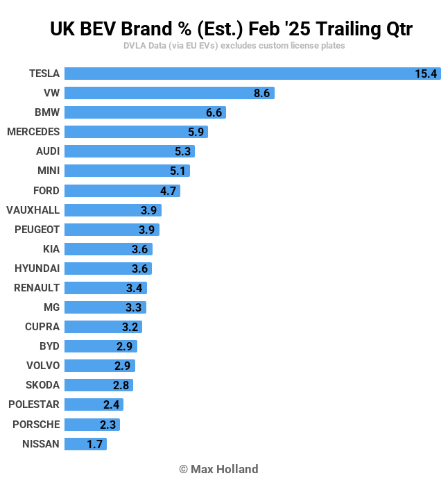 UK BEV Brand Est. Feb 25 Trailing Qtr