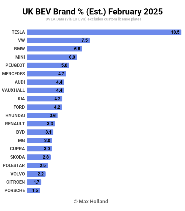 UK BEV Brand Est. February 2025