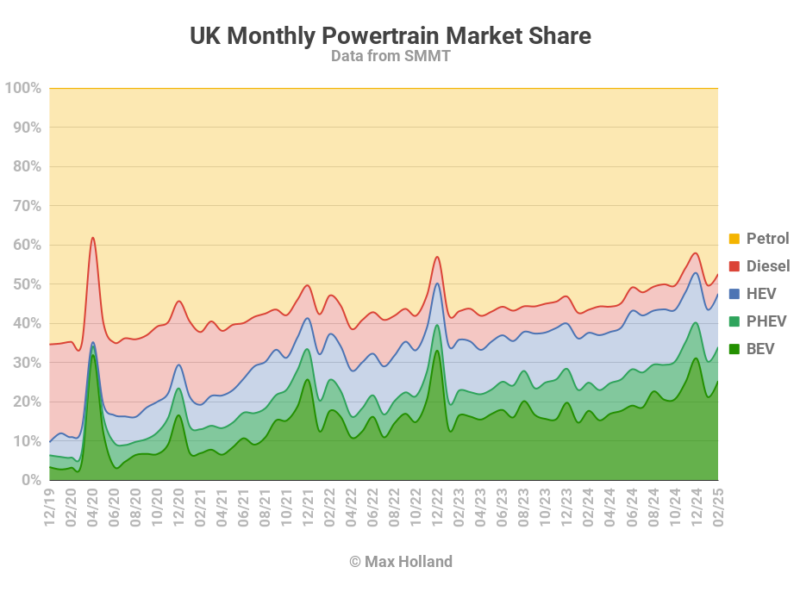 EVs Take 33.9% Share In The UK