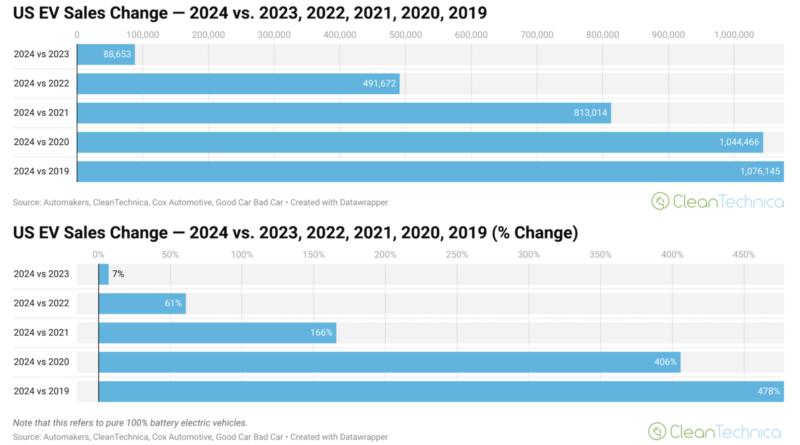 US EV Sales Changes 2019-2024