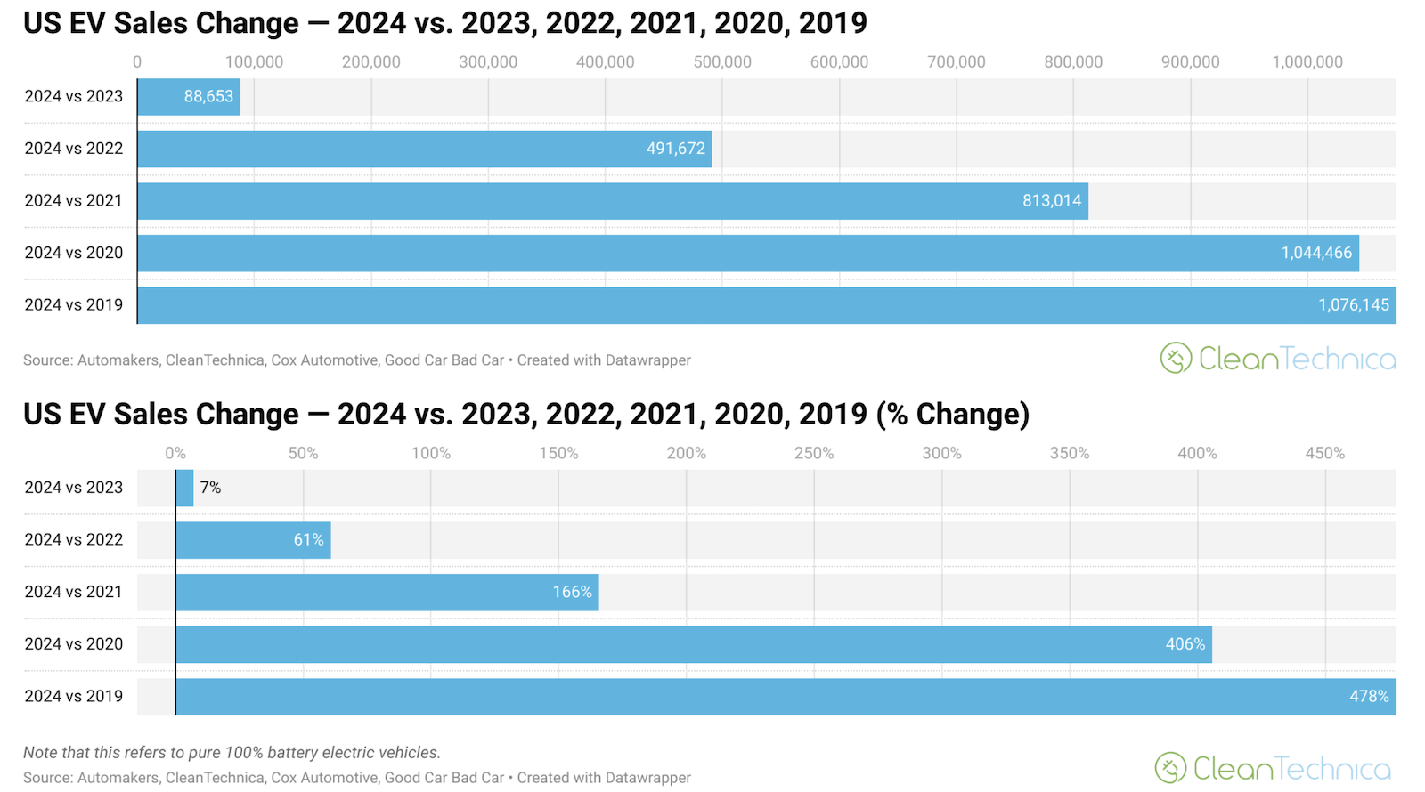 USA Electric Vehicle Sales Up 478% in 2024 vs. 2019, Fossil Fuel Vehicles Down 12%