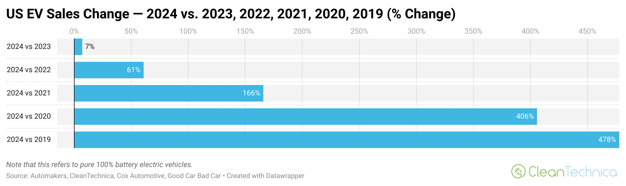 US EV sales change 2024 vs 2023 2022 2021 2020 2019 change logo