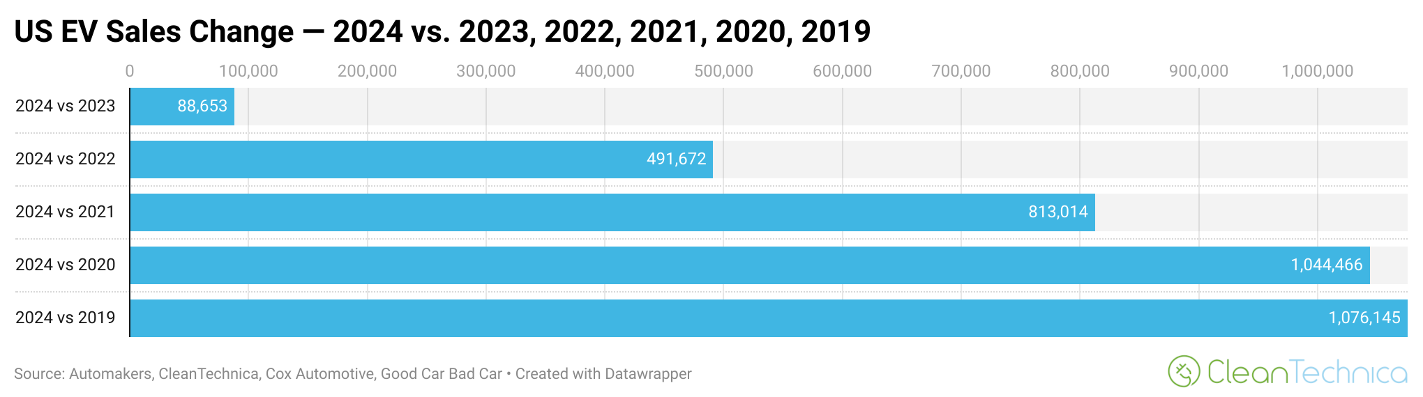 US EV sales change 2024 vs 2023 2022 2021 2020 2019 logo