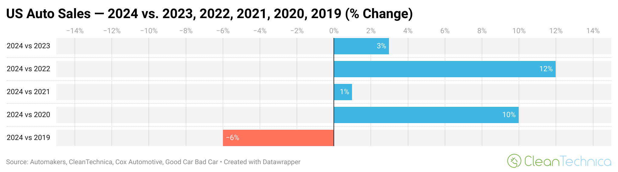 US auto sales 2024 vs 2023 2022 2021 2020 2019 change logo