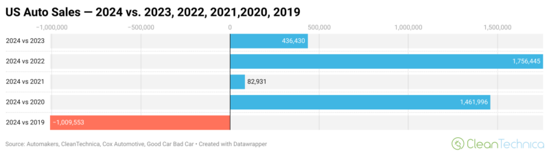 USA Electric Vehicle Sales Up 478% in 2024 vs. 2019, Fossil Fuel ...