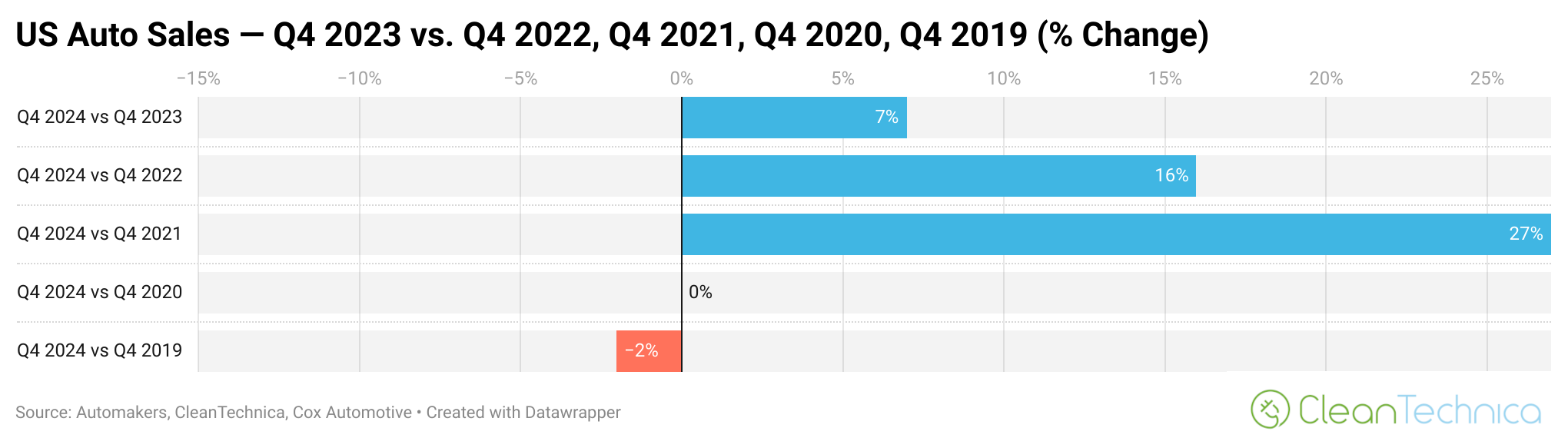 US auto sales q4 2023 vs q4 2022 q4 2021 q4 2020 q4 2019 change logo