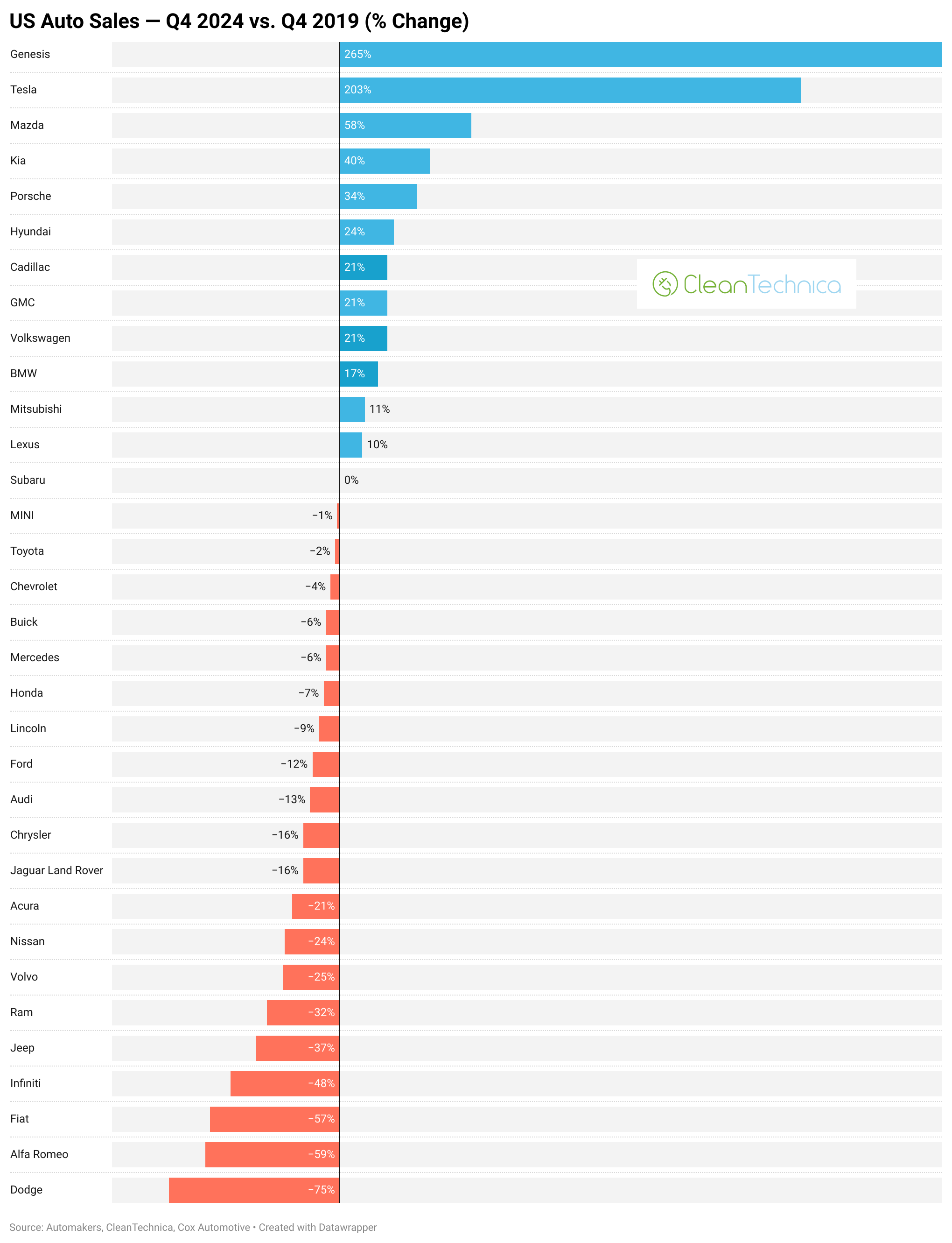 US auto sales q4 2024 vs q4 2019 change logo