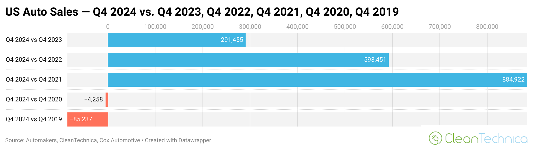 US auto sales q4 2024 vs q4 2023 q4 2022 q4 2021 q4 2020 q4 2019 logo